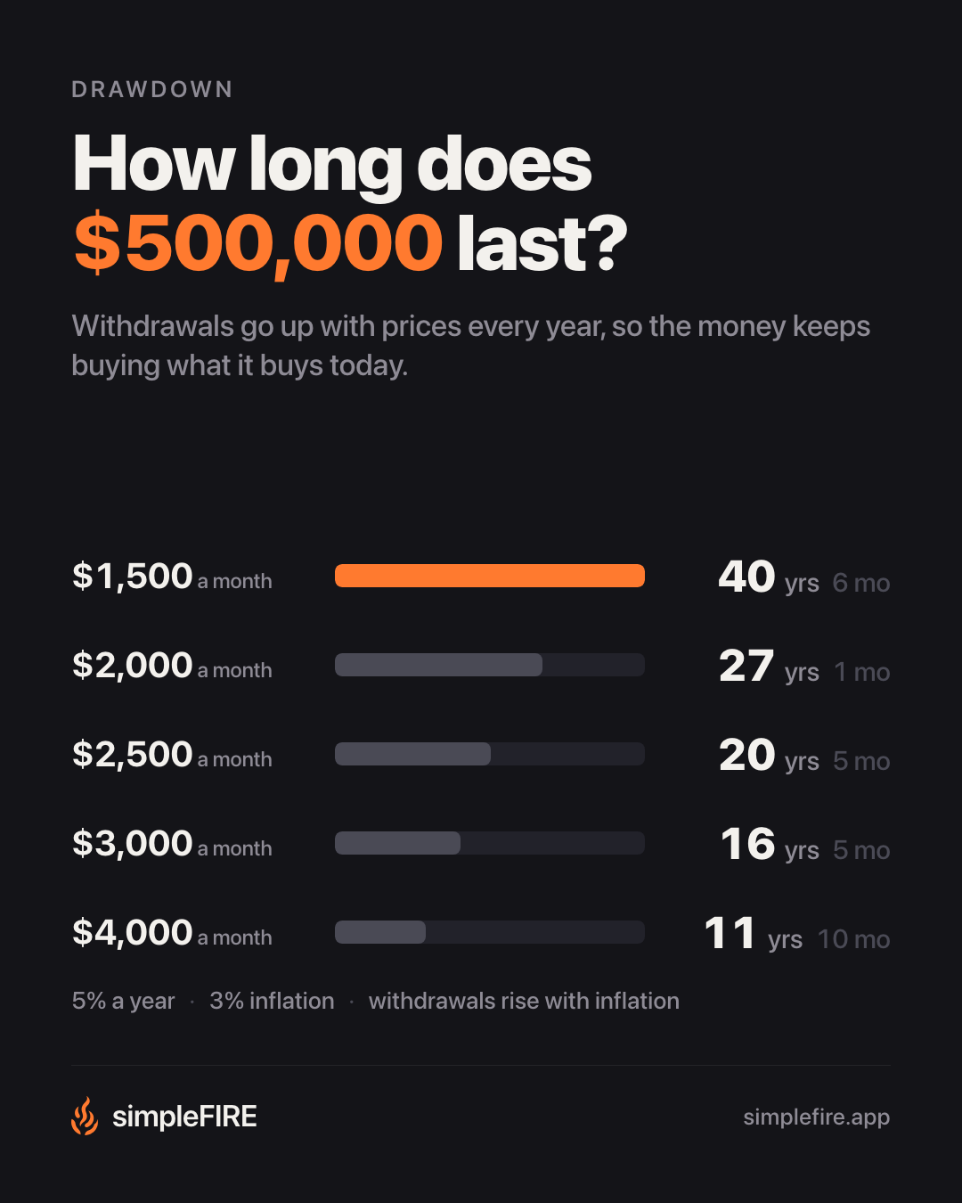 How long does $500,000 last?