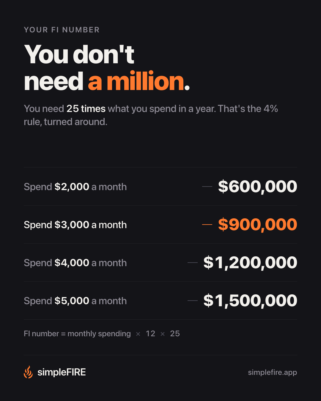 You don't need a million.