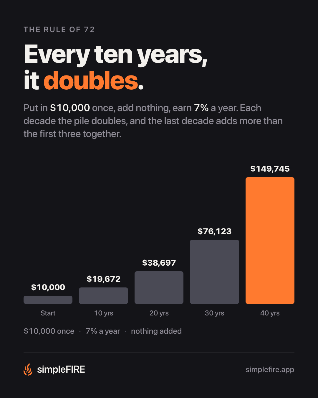 Every ten years, it doubles.
