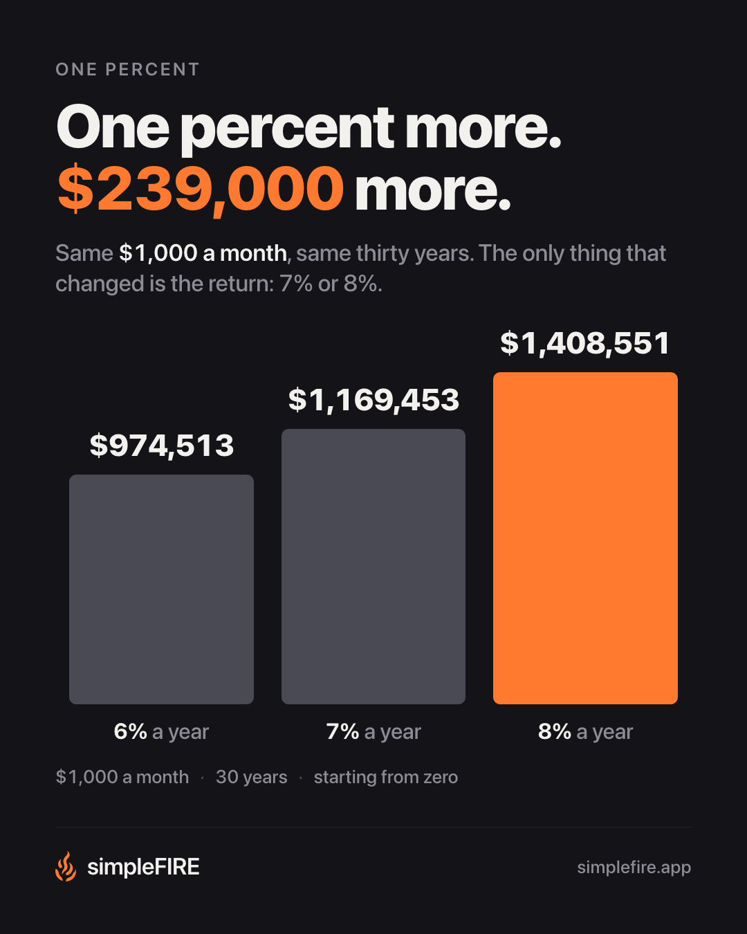 One percent more. $239,000 more.
