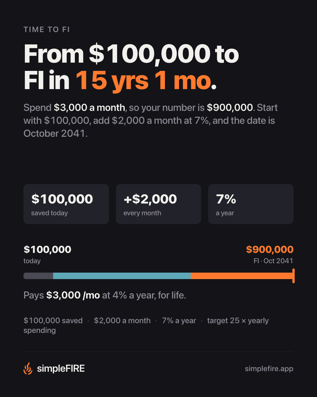From $100,000 to FI in 15 years and 1 month.