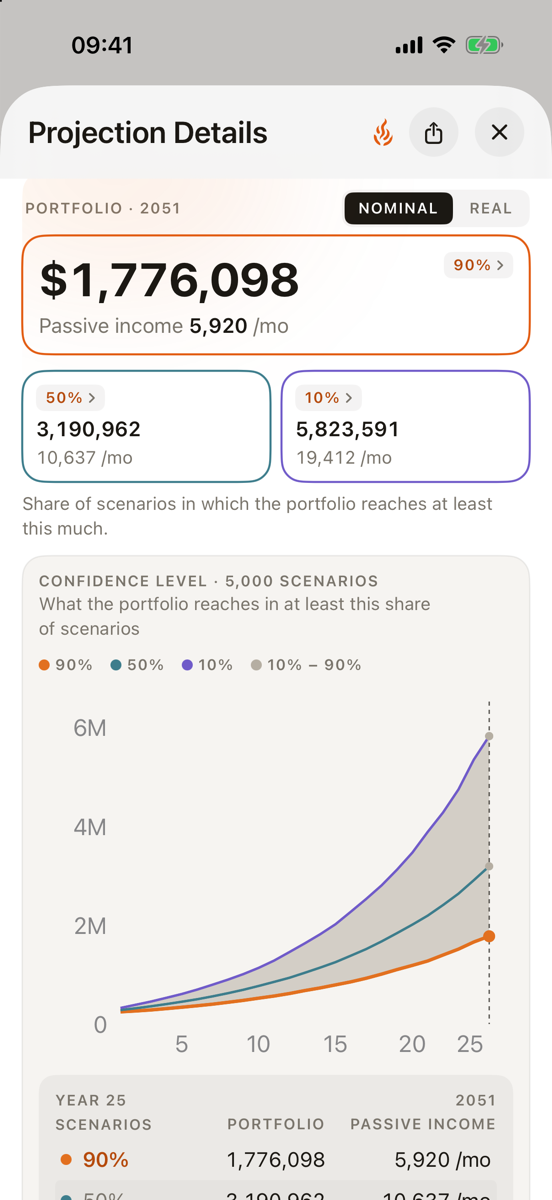 Projection details: three confidence levels and a fan of 5,000 scenarios