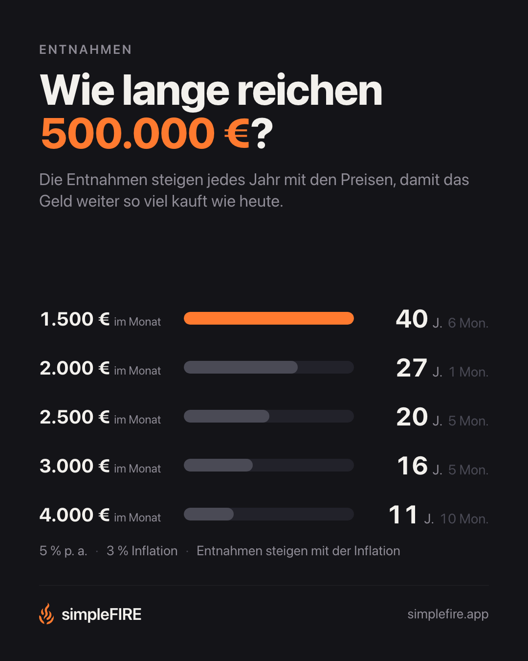 Wie lange reichen 500.000 €?