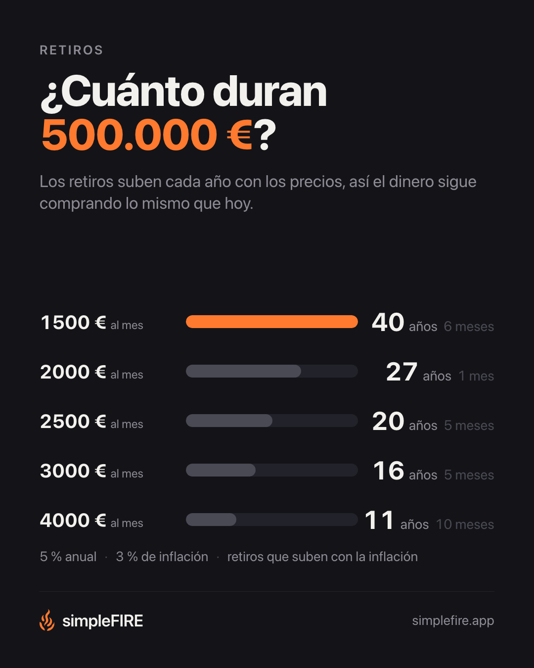 ¿Cuánto duran 500.000 €?