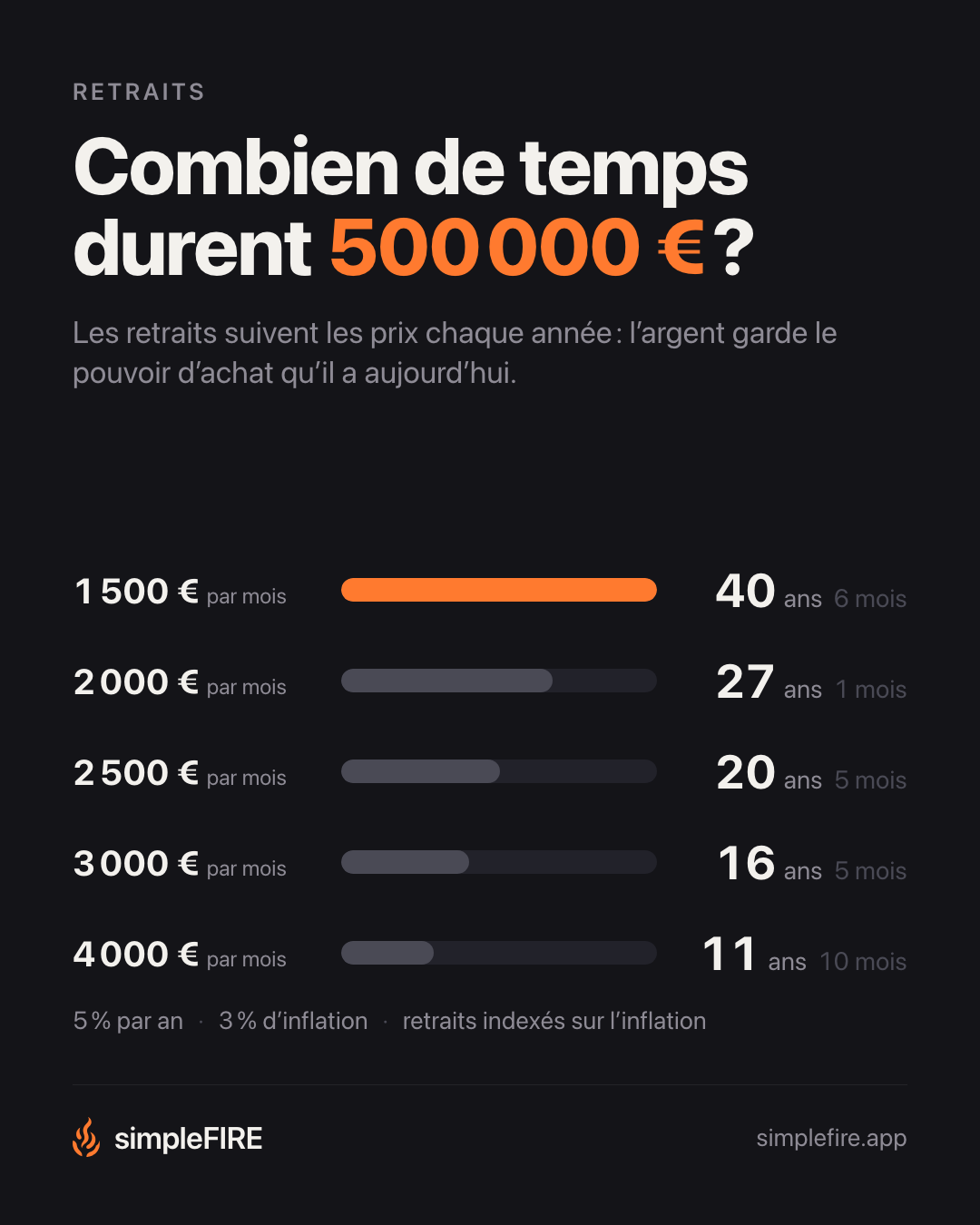Combien de temps durent 500 000 € ?