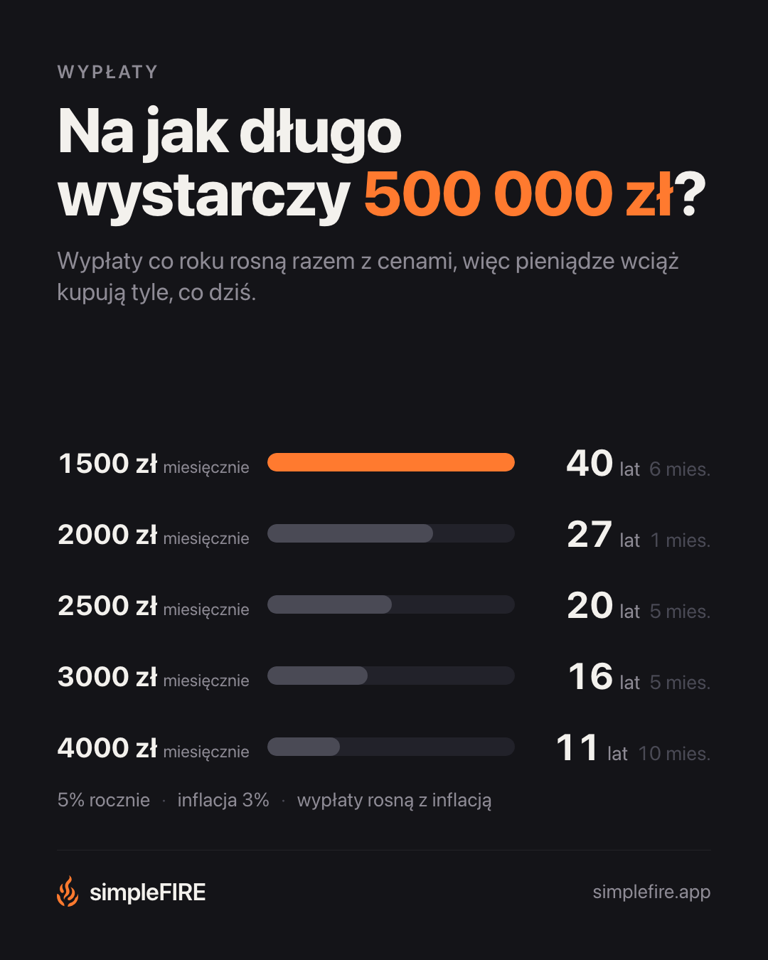Na jak długo wystarczy 500 000 zł?