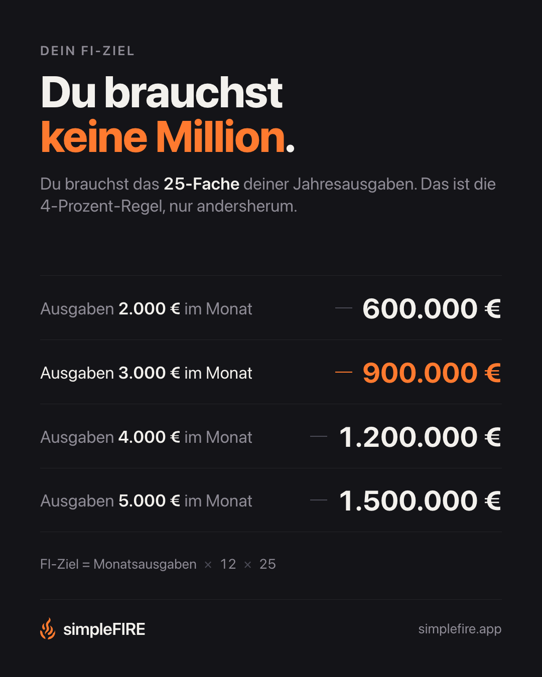 Du brauchst keine Million.