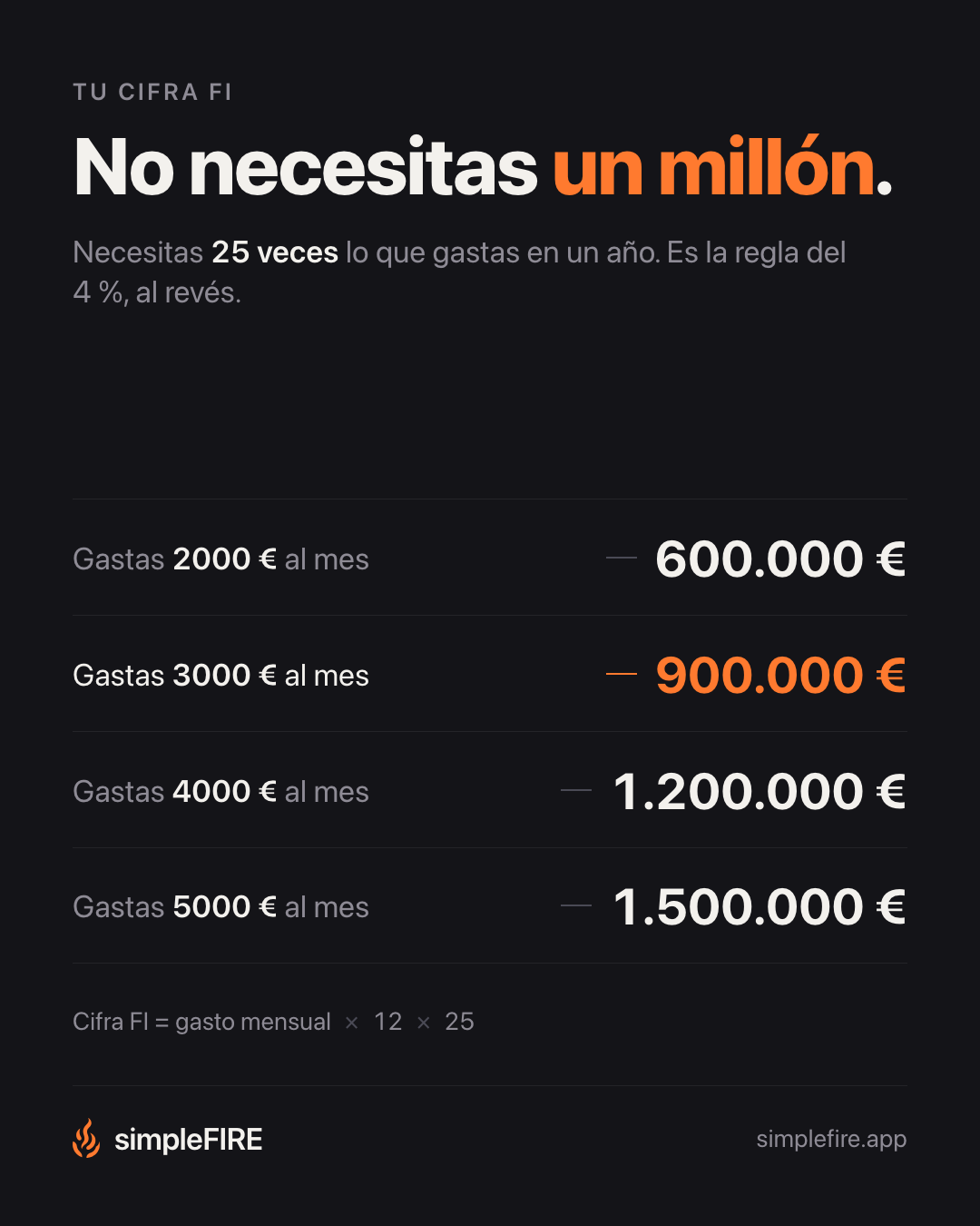 No necesitas un millón.