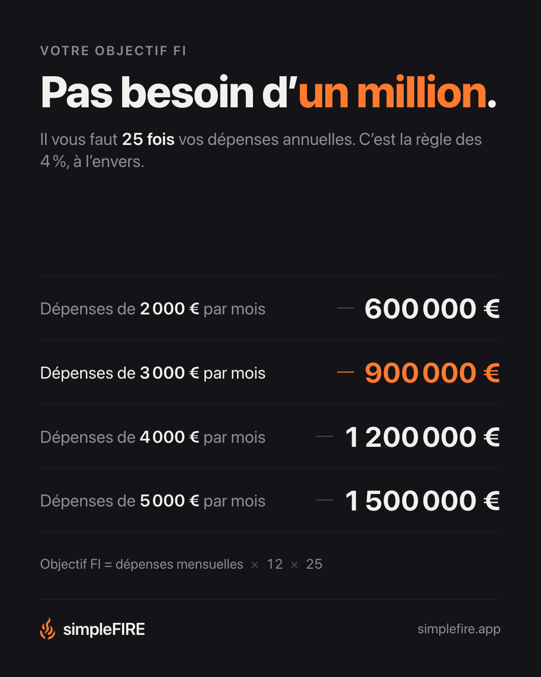 Pas besoin d’un million.