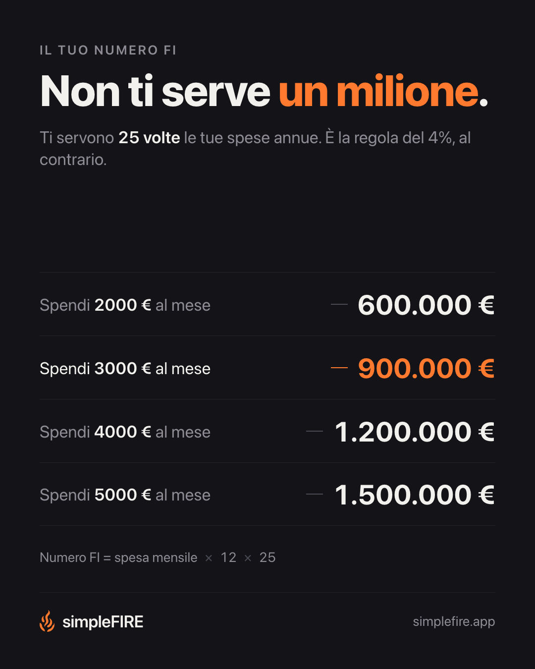 Non ti serve un milione.