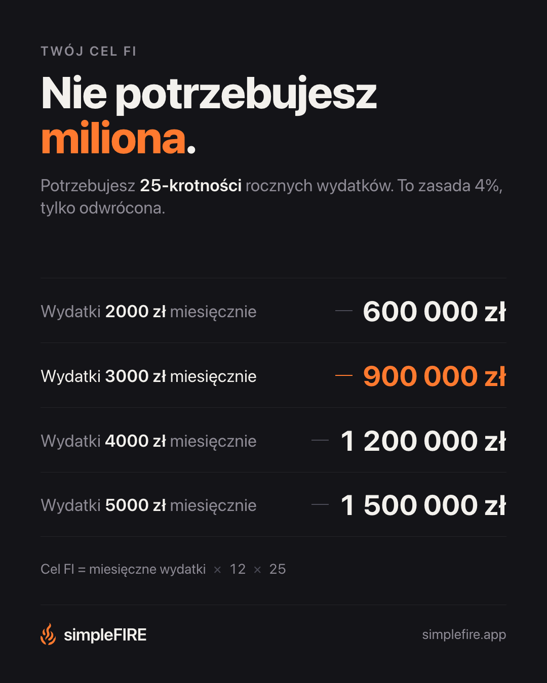 Nie potrzebujesz miliona.