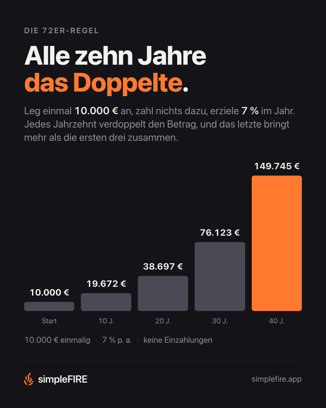 Alle zehn Jahre das Doppelte.