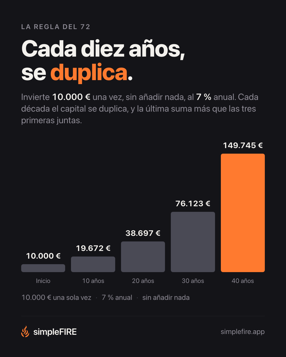 Cada diez años, se duplica.