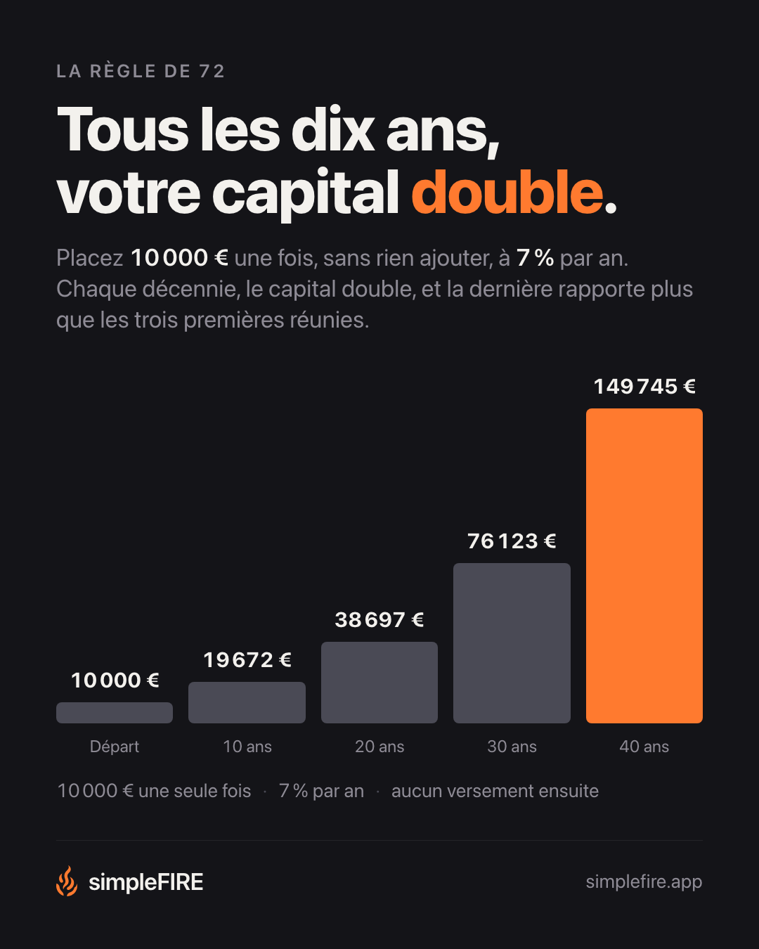 Tous les dix ans, votre capital double.