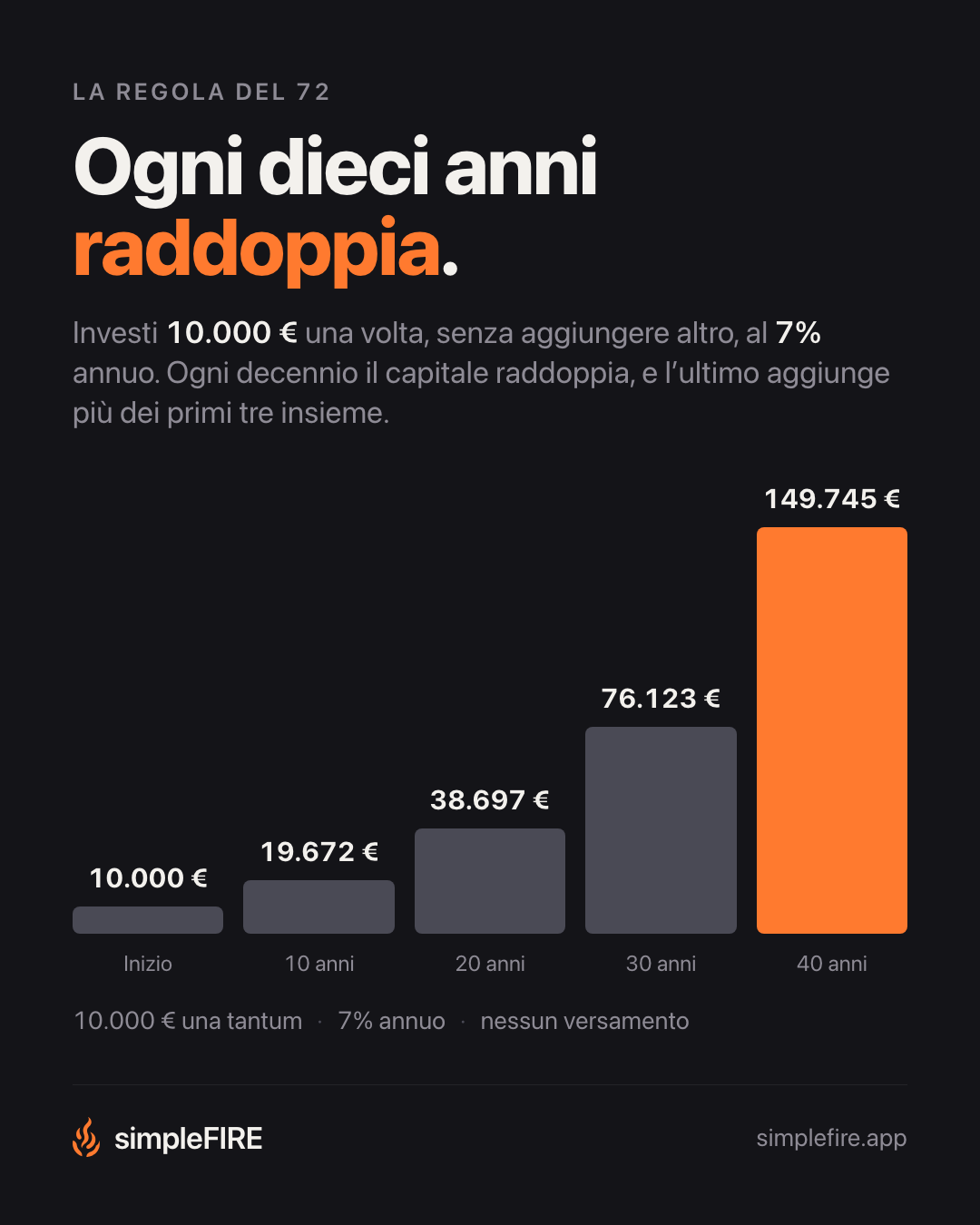 Ogni dieci anni raddoppia.