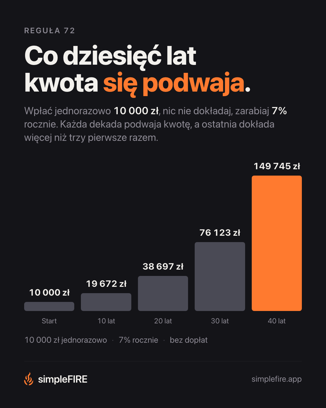Co dziesięć lat pieniądze się podwajają.
