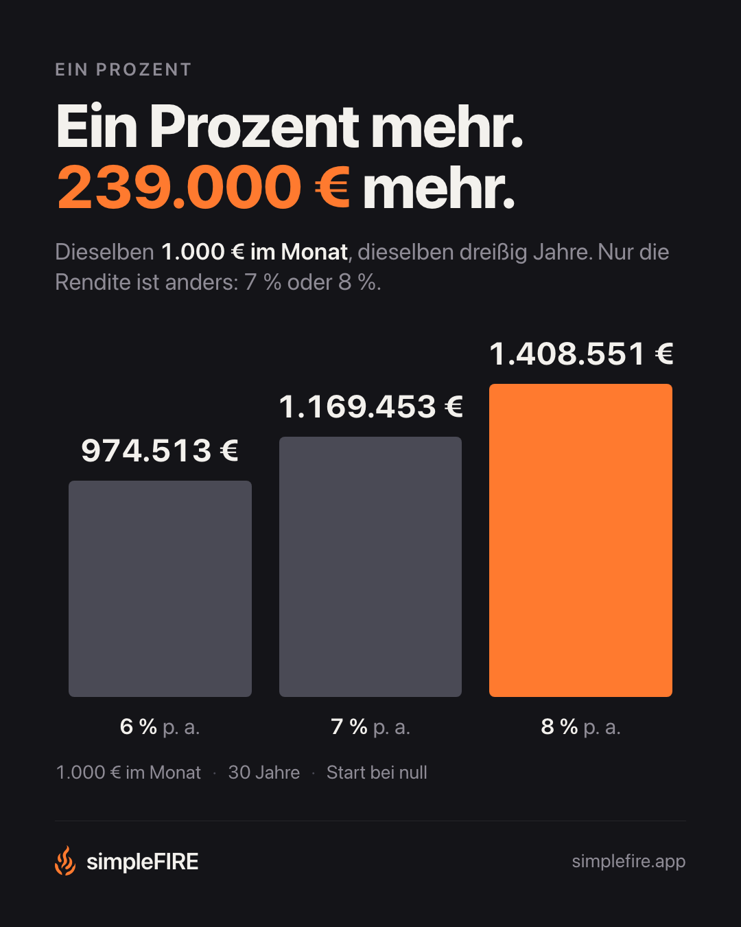 Ein Prozent mehr. 239.000 € mehr.