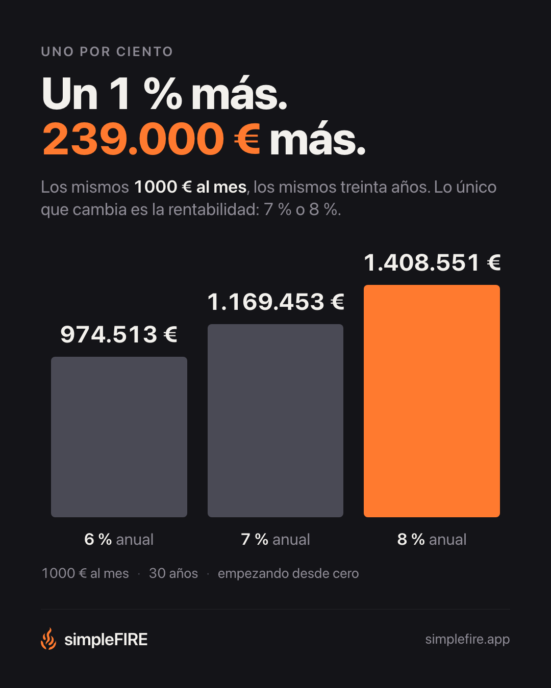 Un 1 % más. 239.000 € más.