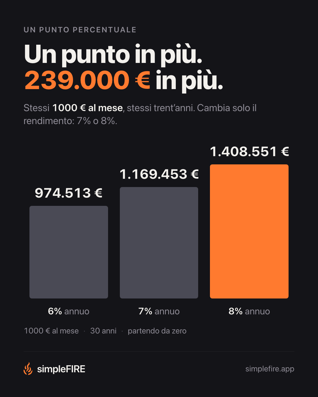 Un punto in più. 239.000 € in più.