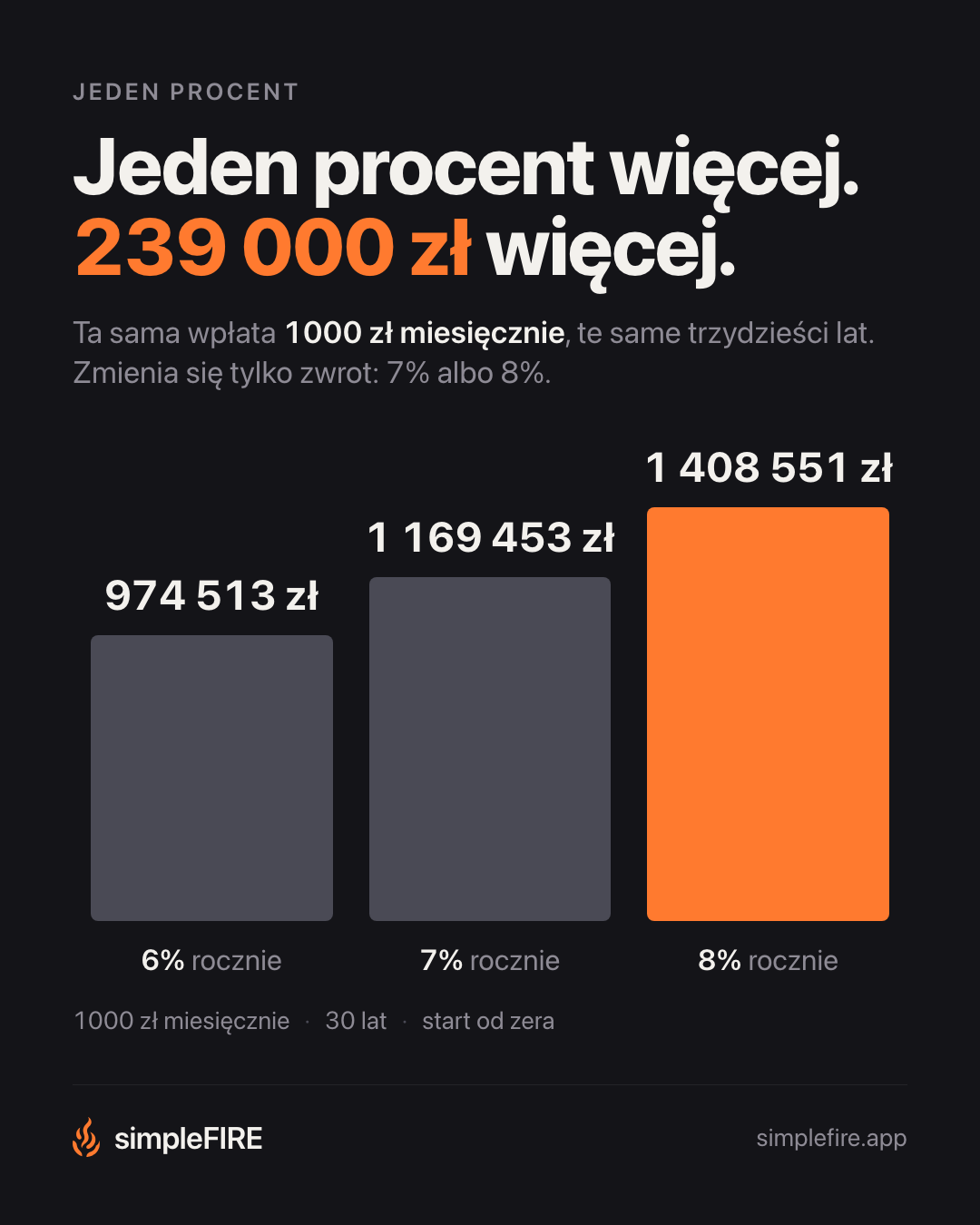 Jeden procent więcej. 239 000 zł więcej.