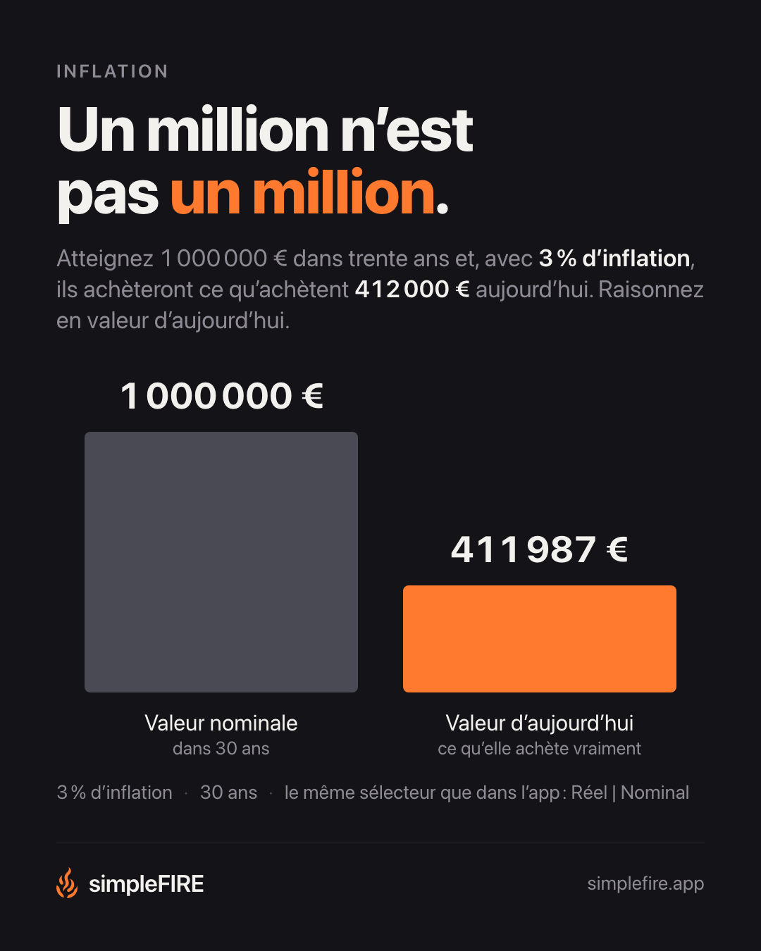 Un million n’est pas un million.