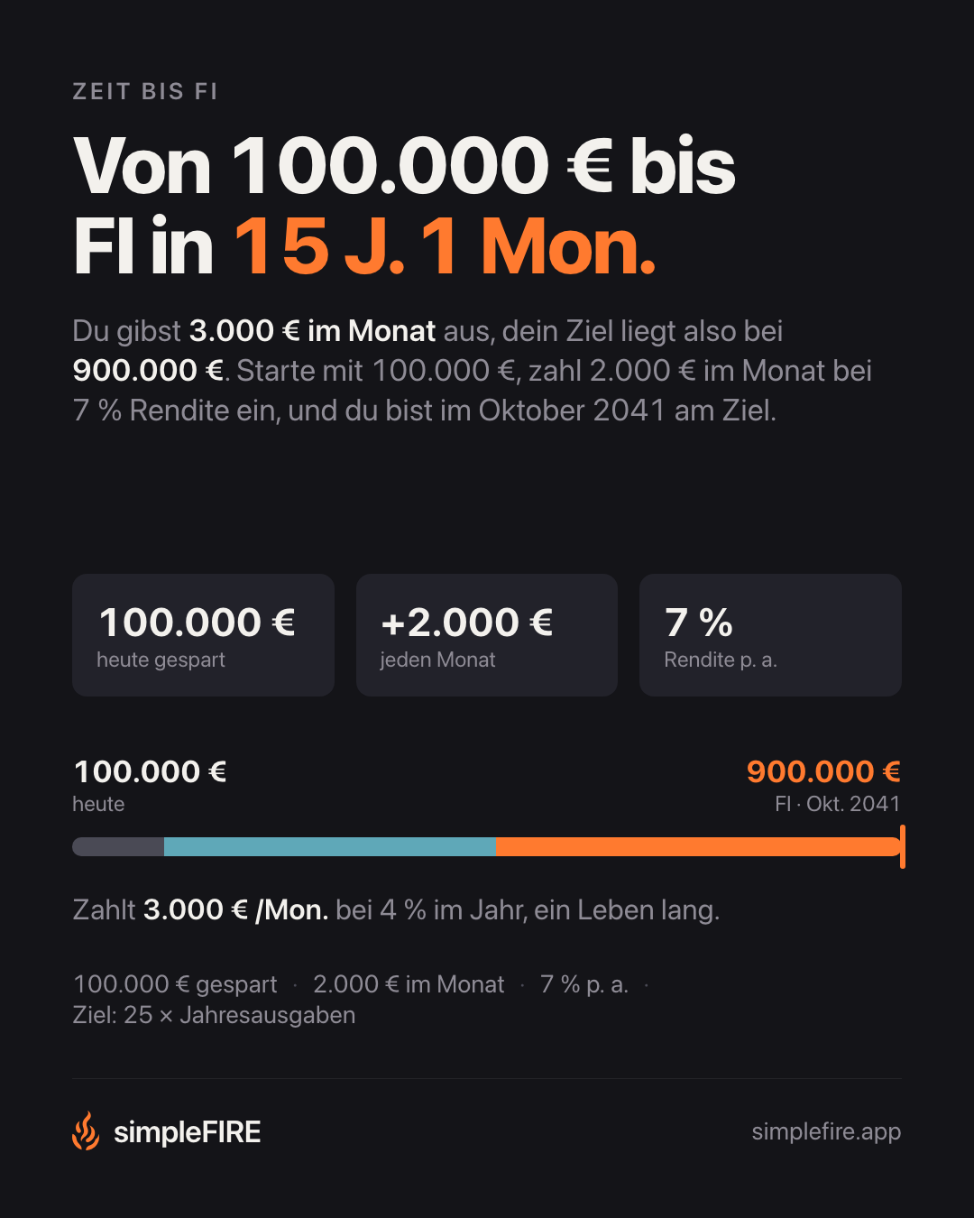 Von 100.000 € bis FI in 15 Jahren und 1 Monat.