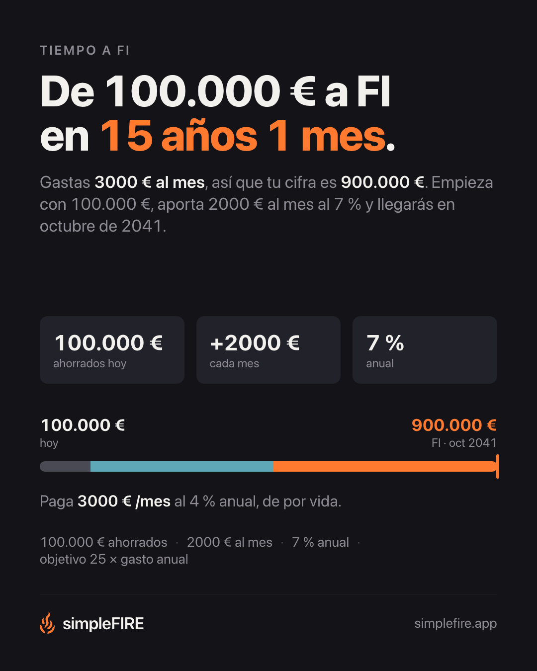 De 100.000 € a FI en 15 años y 1 mes.