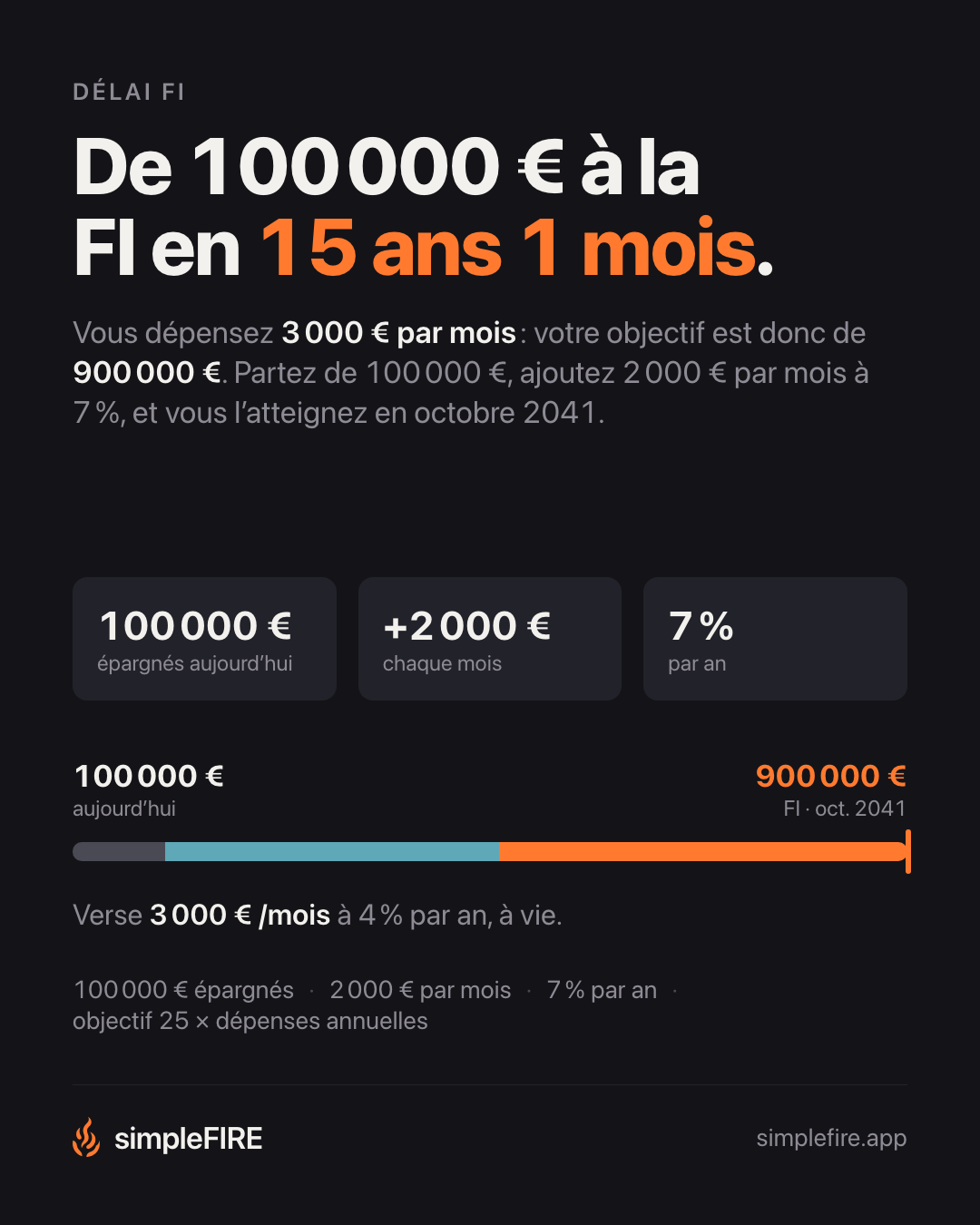 De 100 000 € à l’objectif FI en 15 ans et 1 mois.