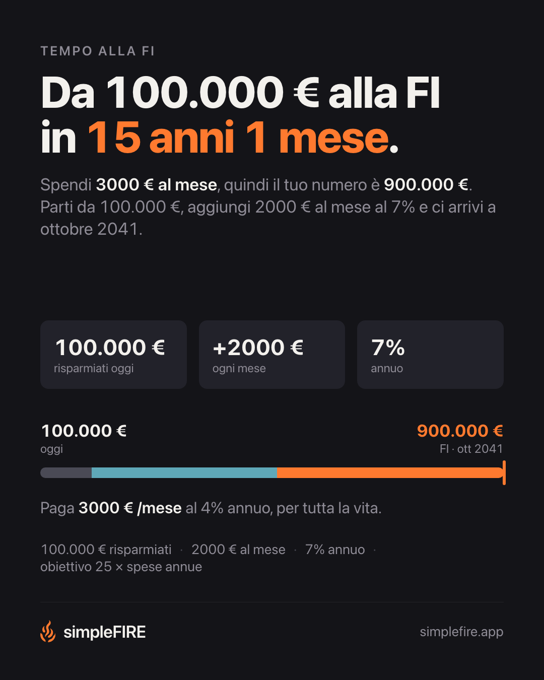Da 100.000 € alla FI in 15 anni e 1 mese.