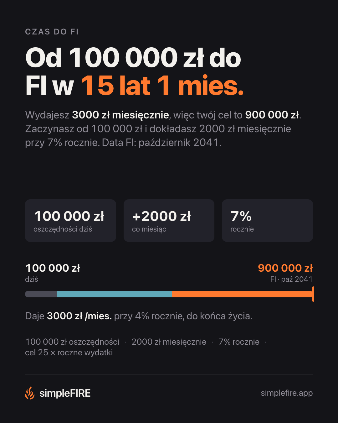 Od 100 000 zł do FI w 15 lat i 1 miesiąc.